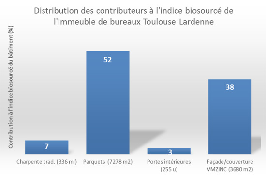 Distribution des contributeurs ...