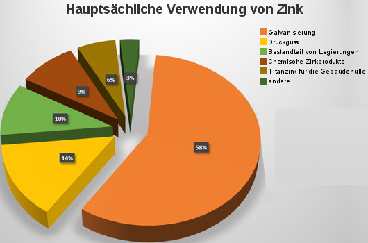 Hauptsächliche Verwendung von Zink