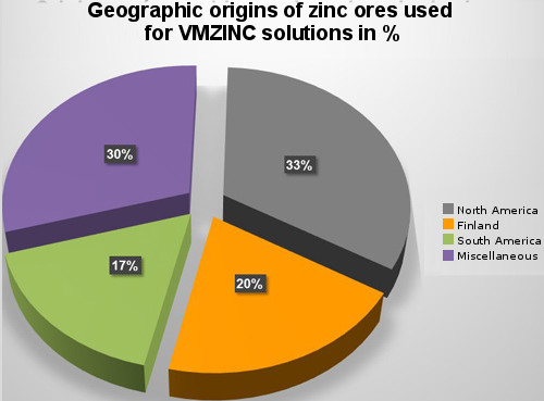 Geographic origins of zinc